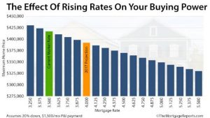 Risk of interest rate increase